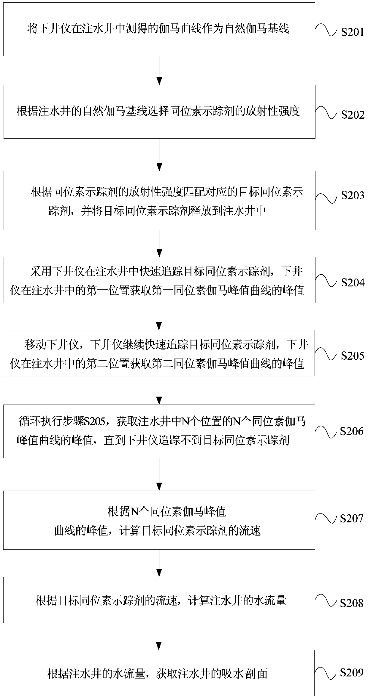 Measurement method of water absorption profile of water injection well based on natural gamma baseline