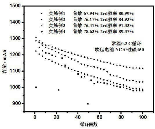 A kind of electrolytic solution, preparation and application of stabilizing silicon carbon surface of lithium ion battery