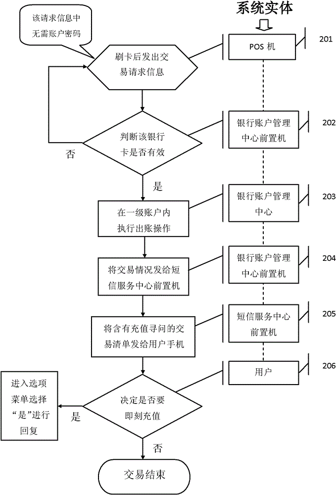 A bank card transaction system and method based on short message platform instant interaction