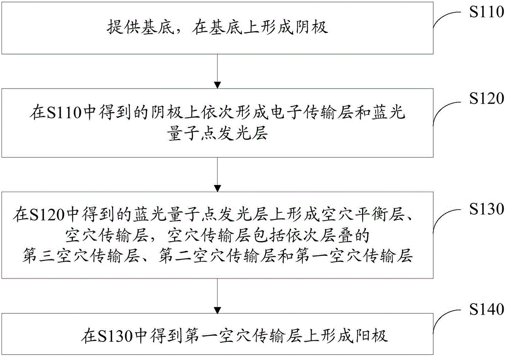 Inverted blue light quantum-dot thin film electroluminescence device