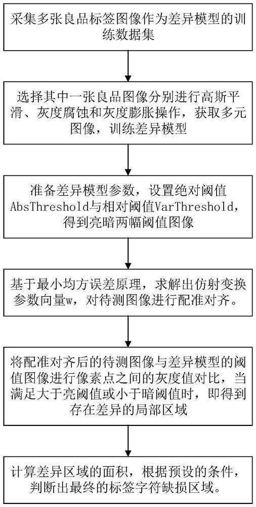 Character integrity detection method and device for printed label