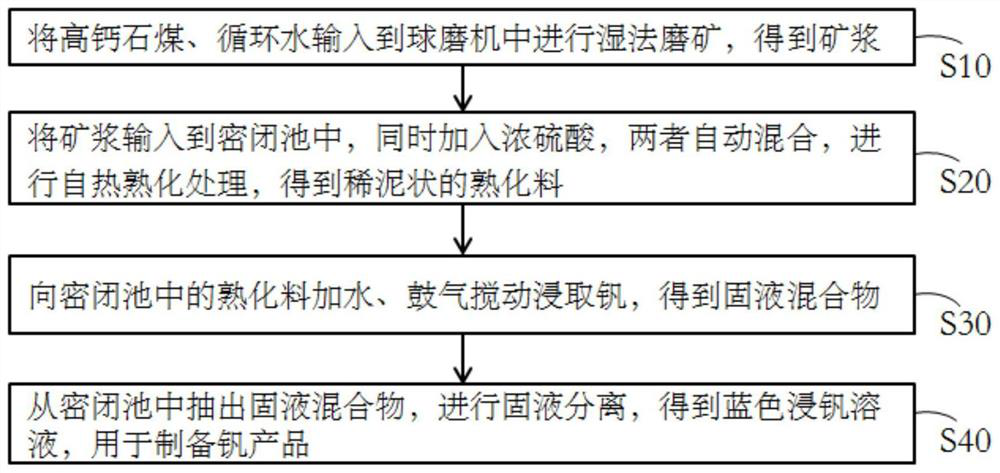 A method for extracting vanadium from high-calcium stone coal