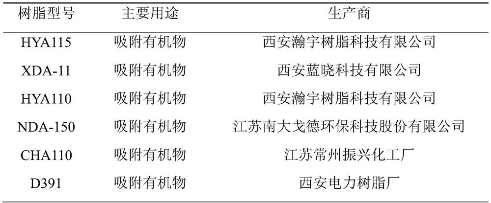 Method for treating high-concentration wastewater generated when anisole synthesized from methyl sodium sulfate waste residues