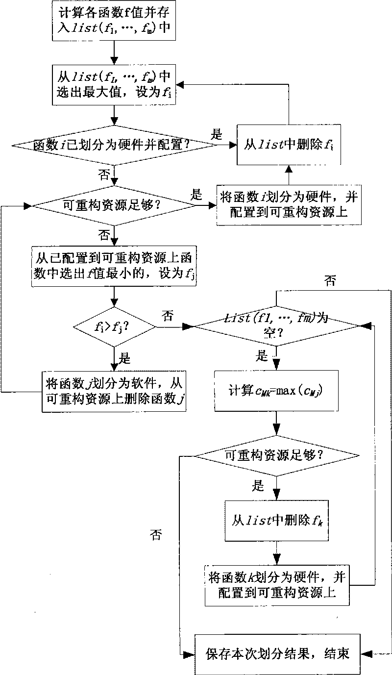 Method for dynamic hardware and software partitioning by considering hardware pre-configuration factors