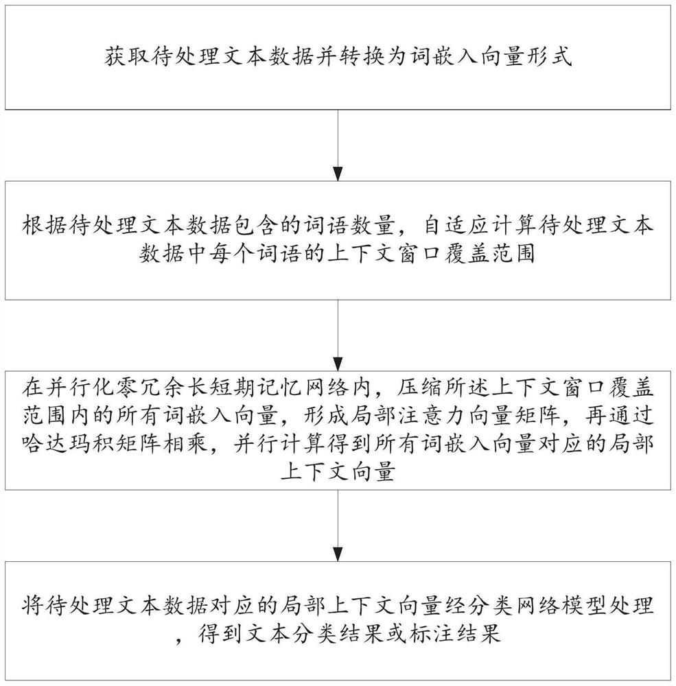 Text processing method and system based on parallel zero-redundancy long short-term memory network