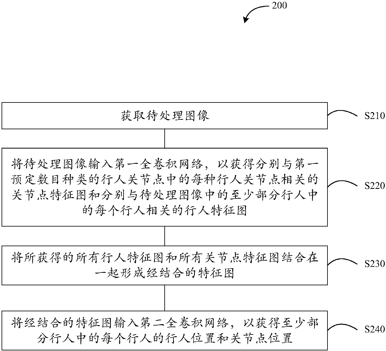 Method and device used for pedestrian detection and gesture estimation