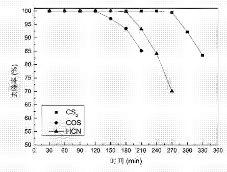 Preparation method of modified bio-charcoal based catalyst