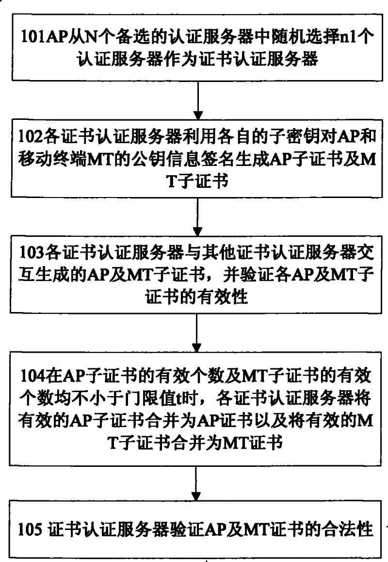 Authentication method, authentication system and authentication server