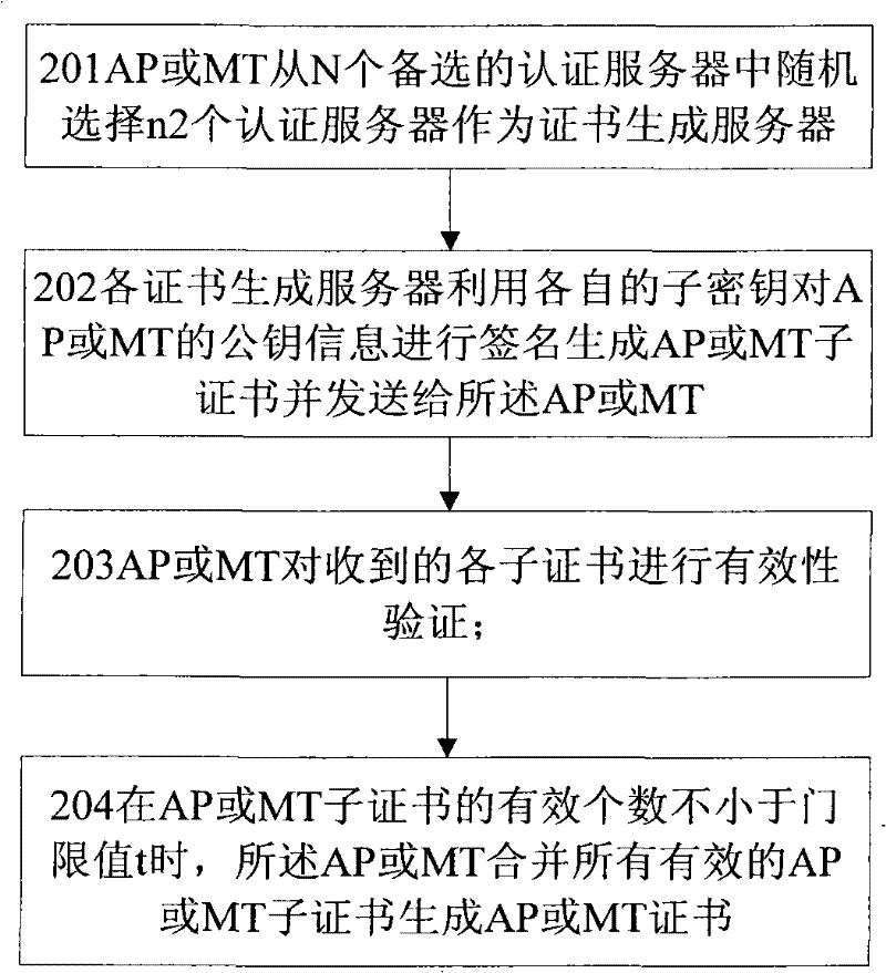 Authentication method, authentication system and authentication server