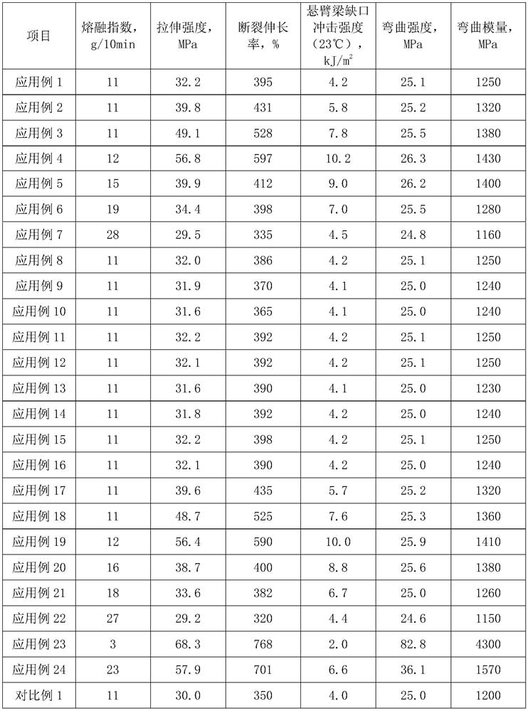 Pretreatment method and application of acrylate assistant cross-linking agent, graft polymer of the acrylate assistant cross-linking agent and preparation method of the graft polymer