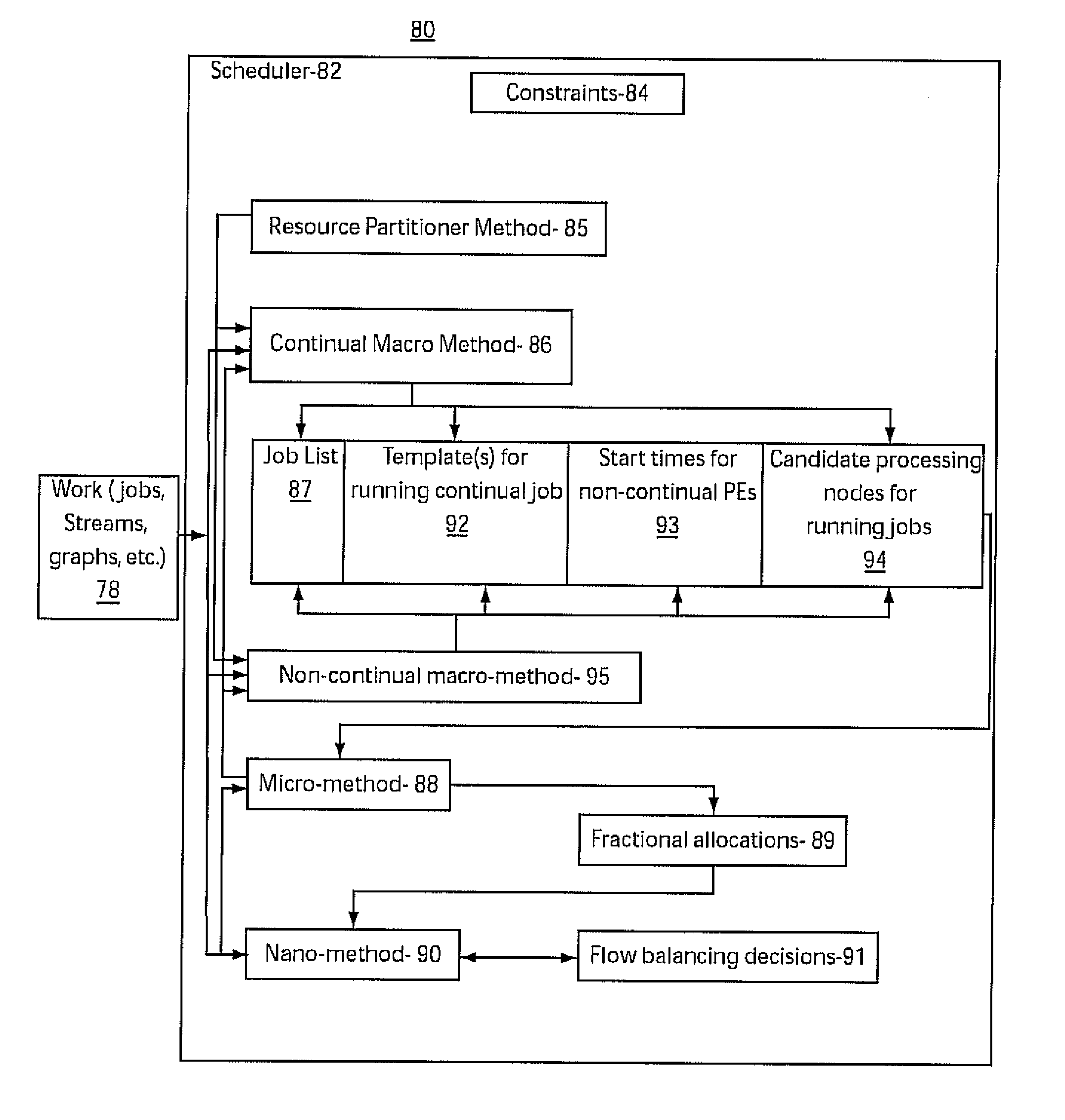Methods and systems for assigning non-continual jobs to candidate processing nodes in a stream-oriented computer system