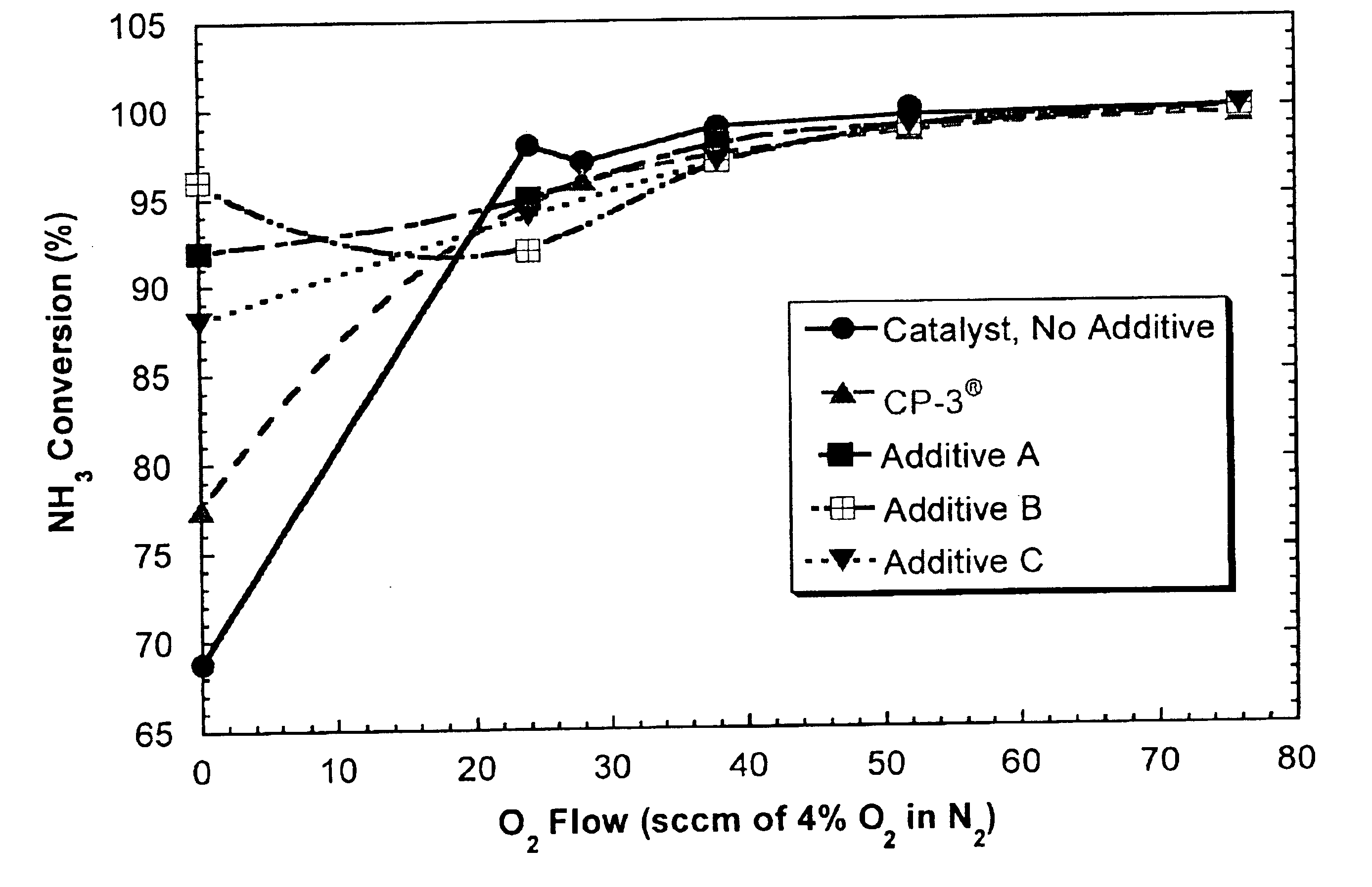 NOx reduction compositions for use in FCC processes