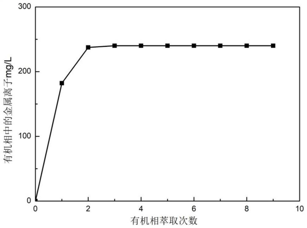 Aminophosphonate compound, and application thereof in extraction of lithium in alkaline solution containing lithium ions