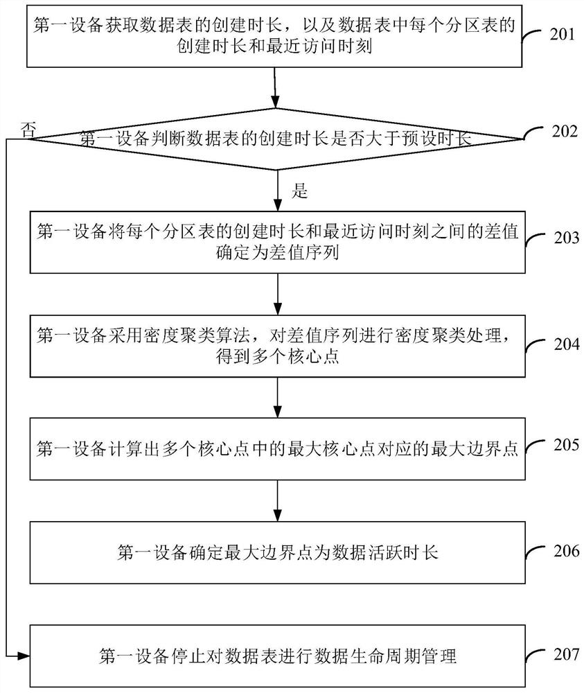 Data life cycle management method and device