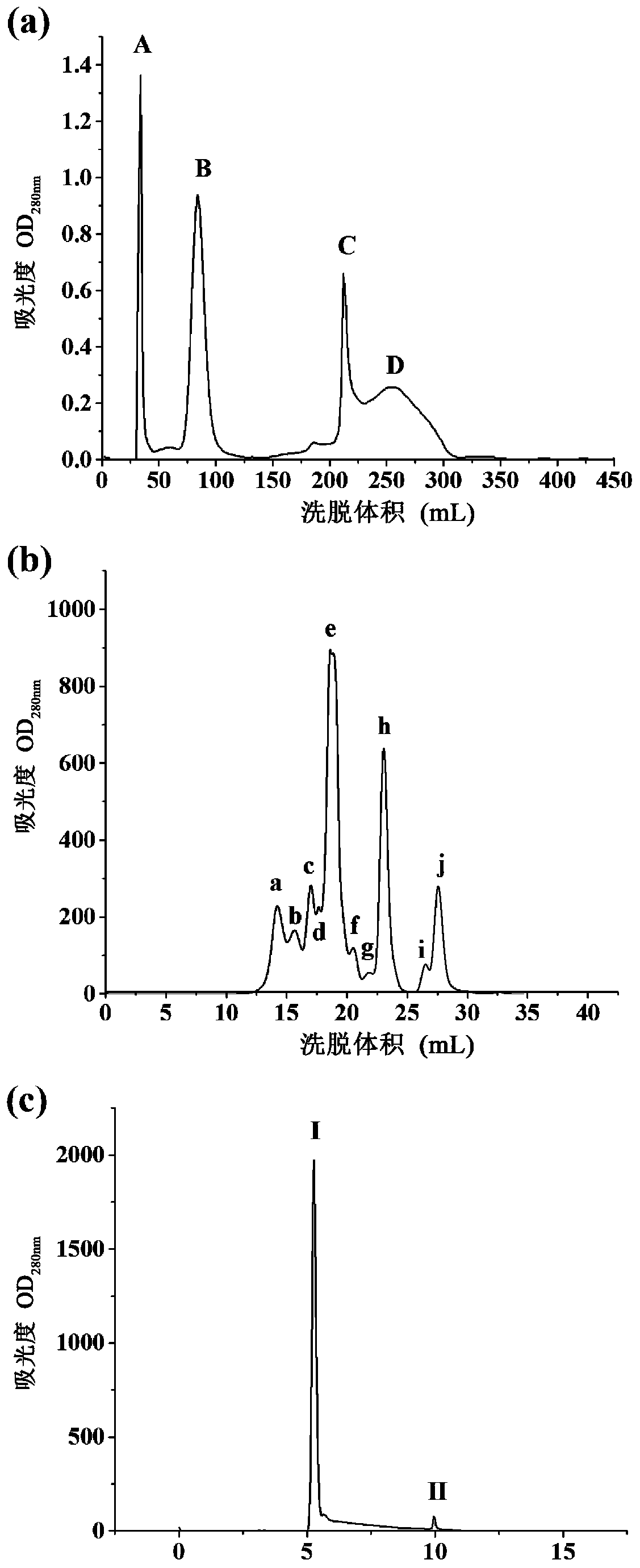 Antioxidant peptide of chicken blood cells and preparation method thereof by enzymatic hydrolysis