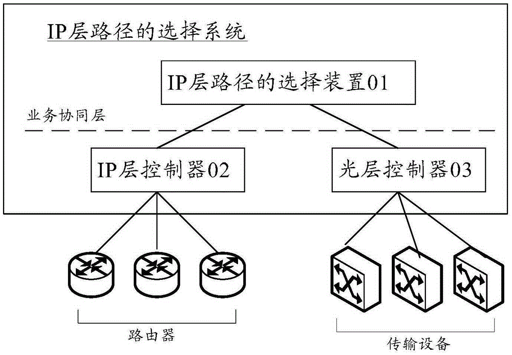 IP layer path selection method, device and system