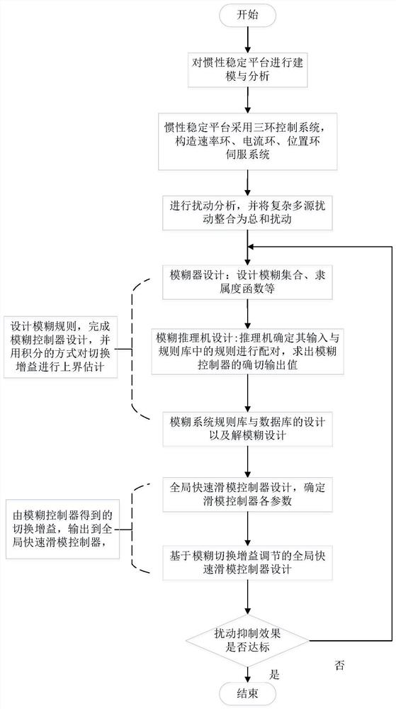 Inertially stabilized platform sliding mode control method based on fuzzy switching gain adjustment