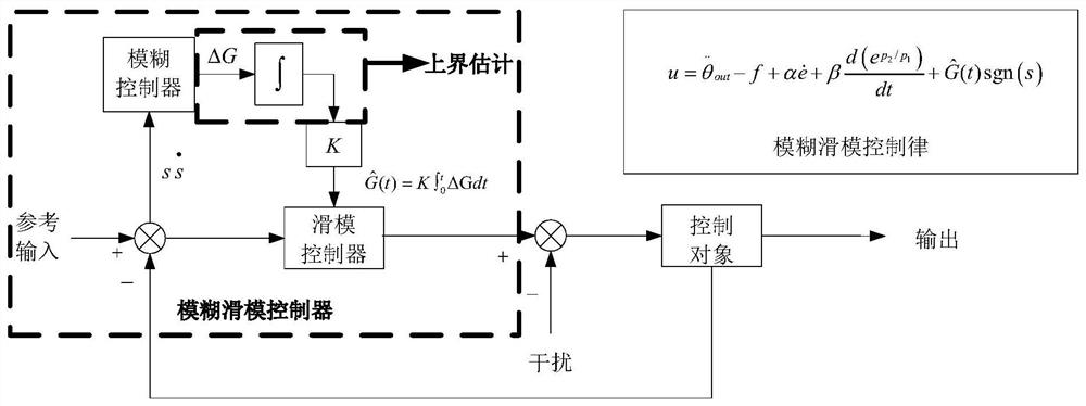 Inertially stabilized platform sliding mode control method based on fuzzy switching gain adjustment