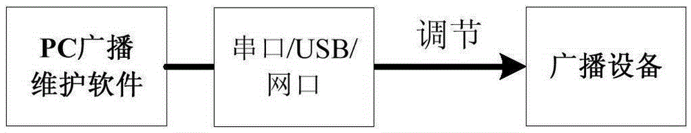 Train PA system volume adjustment device and train PA system