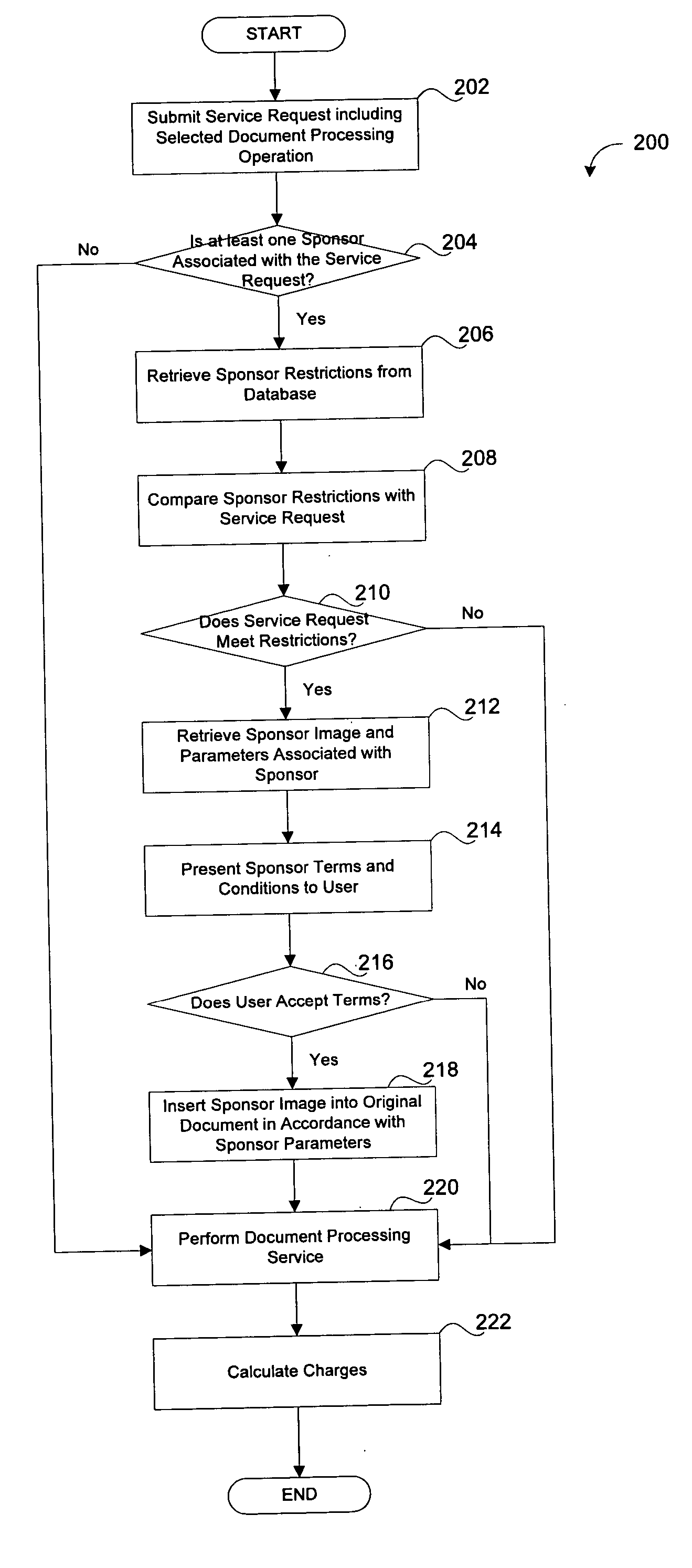 System and method for sponsored document processing services