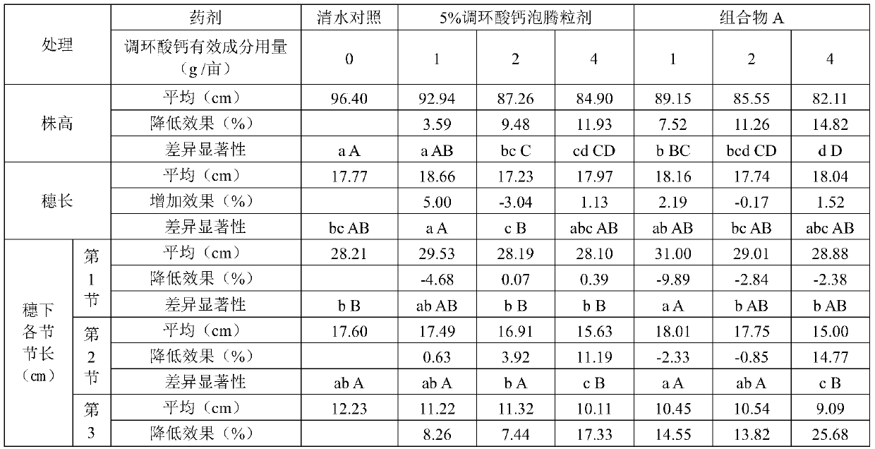 A rice growth regulator composition containing prohexadione calcium and rare earth nitrate