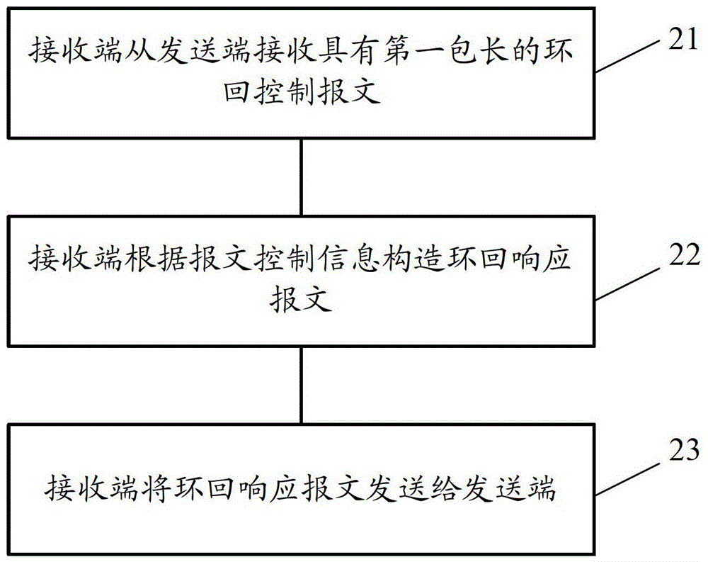 Method and device for testing throughput, receiver device and sender device