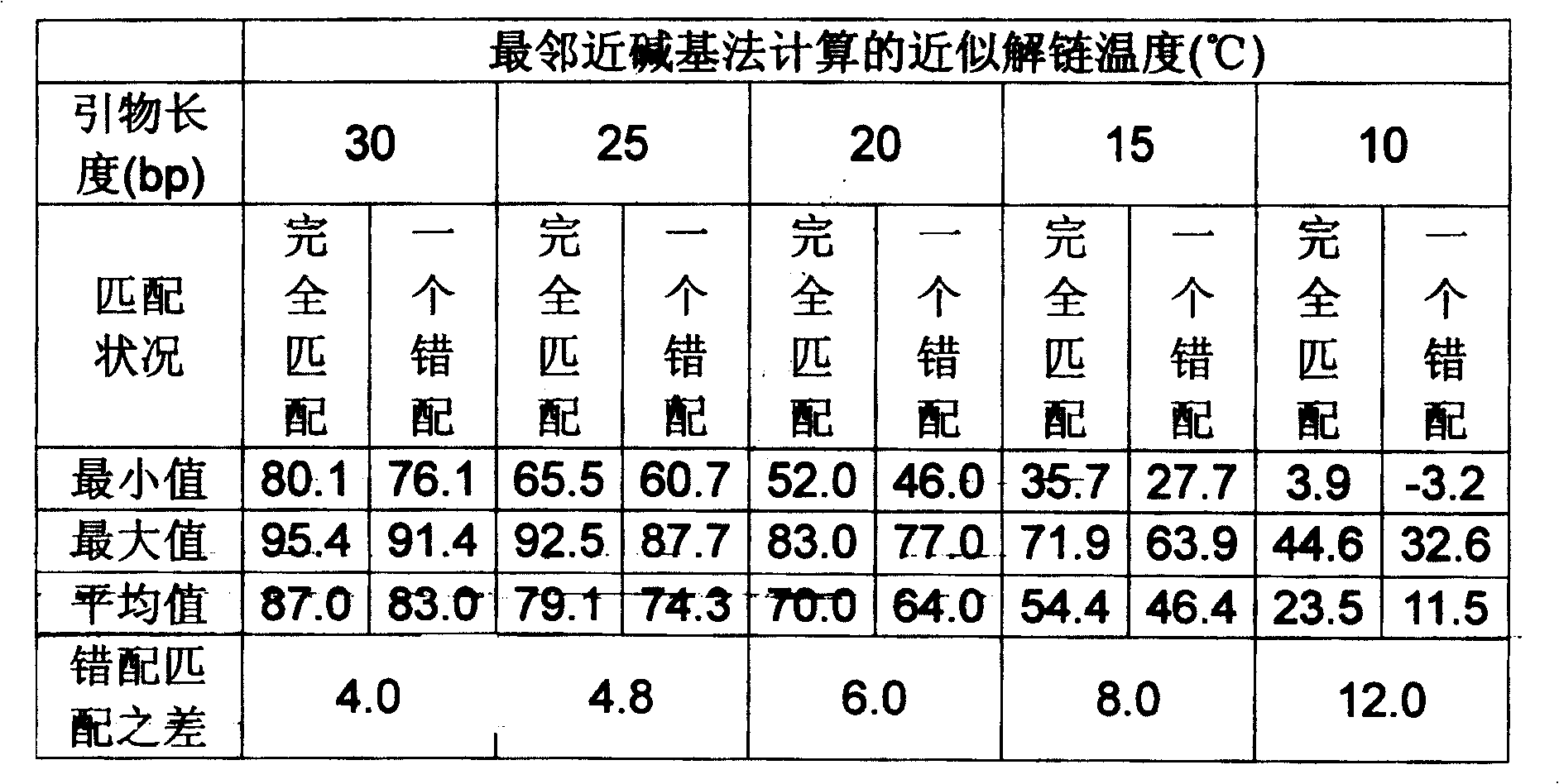 Single tube nested type allele specific PCR method