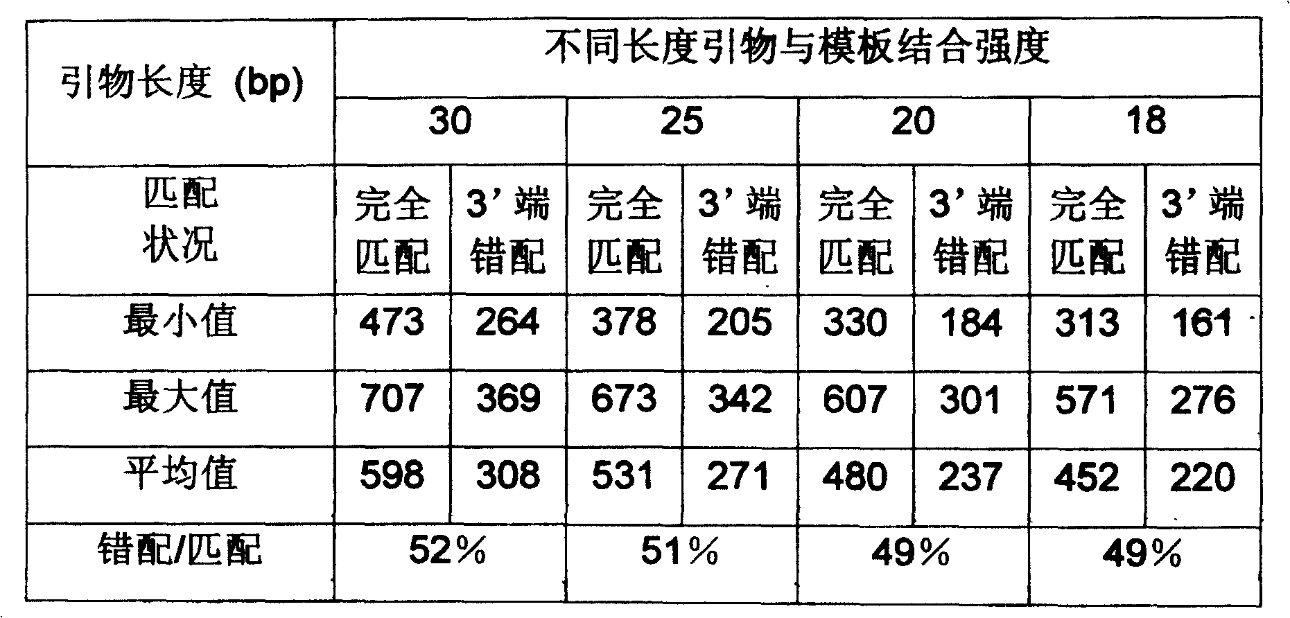 Single tube nested type allele specific PCR method