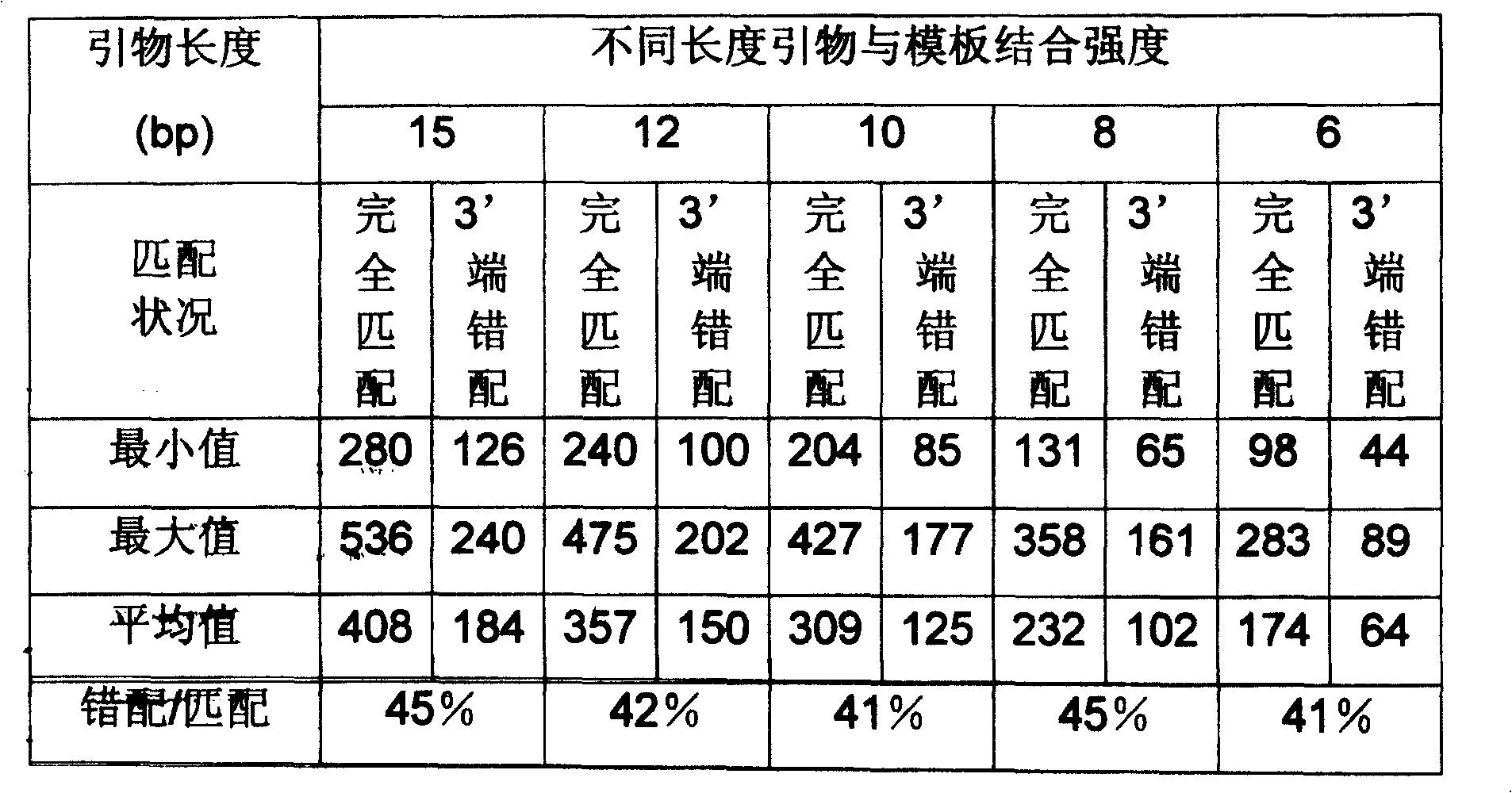 Single tube nested type allele specific PCR method