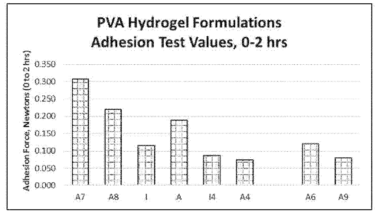 Hydrogel formulation with mild adhesion