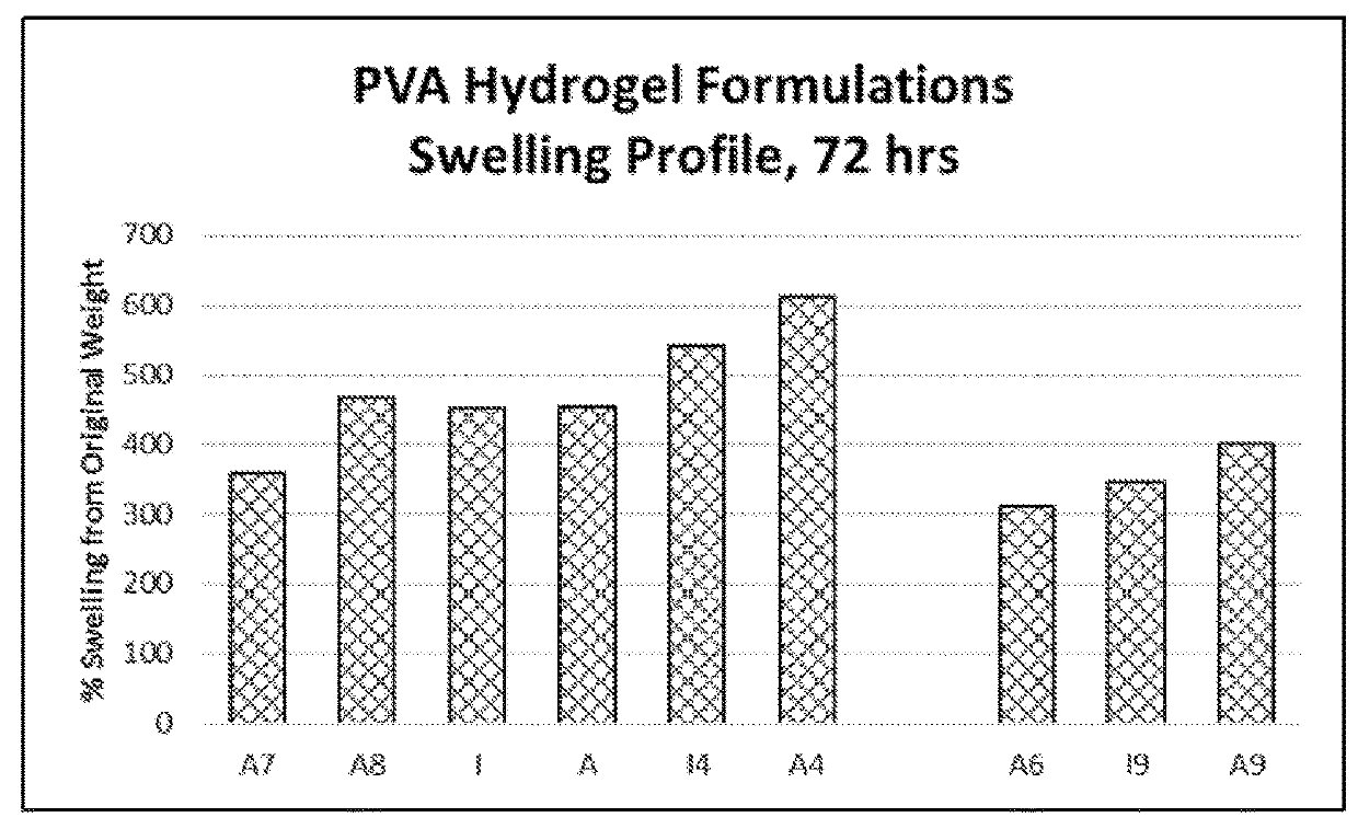 Hydrogel formulation with mild adhesion