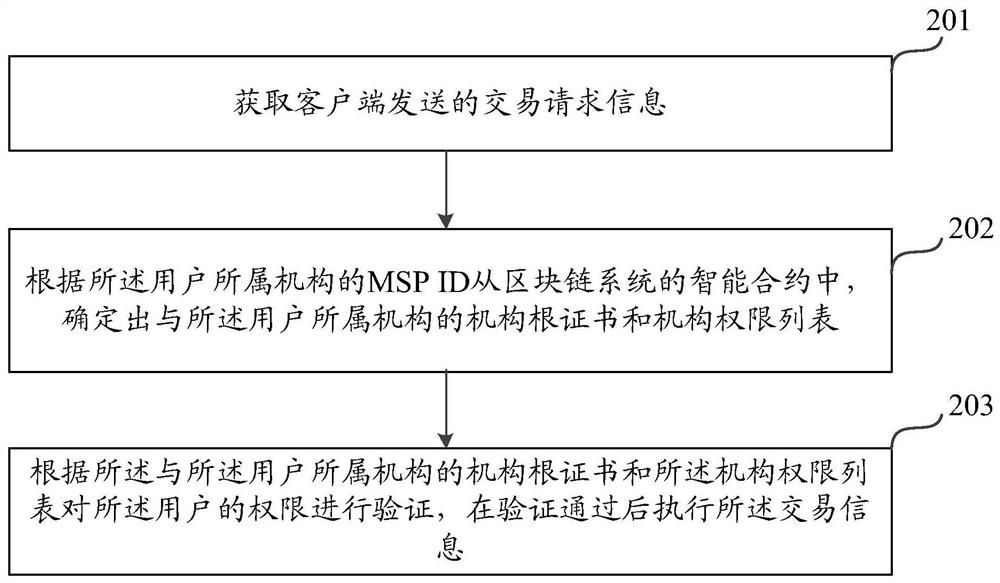 A smart contract authority verification method and device