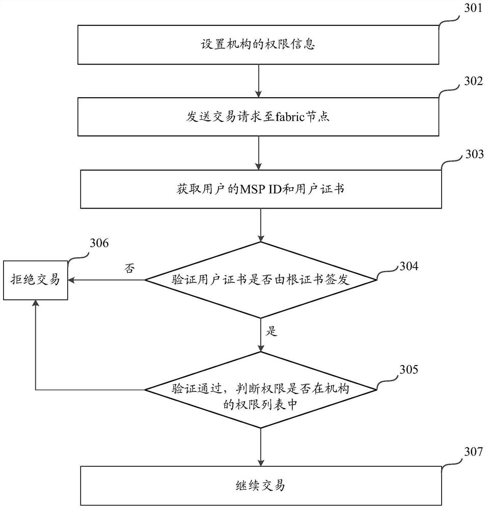 A smart contract authority verification method and device