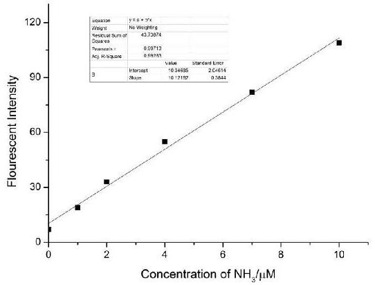 A kind of fluorescent probe that can be used for ammonia gas detection and preparation method and application of test paper