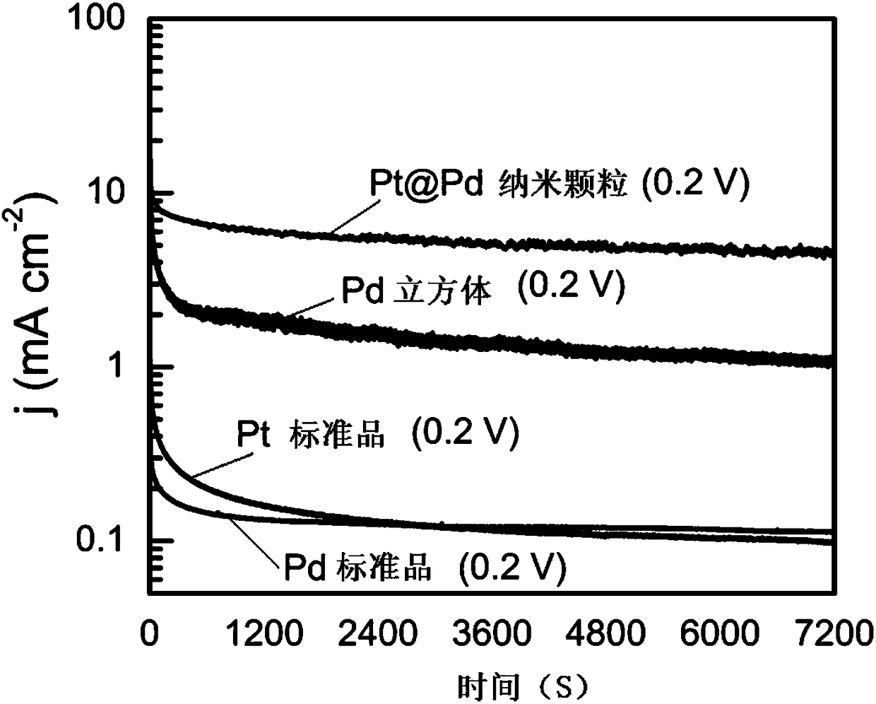 Nanoparticle electrocatalyst with Pt@Pd core-shell structure as well as preparation method and application of nanoparticle electrocatalyst