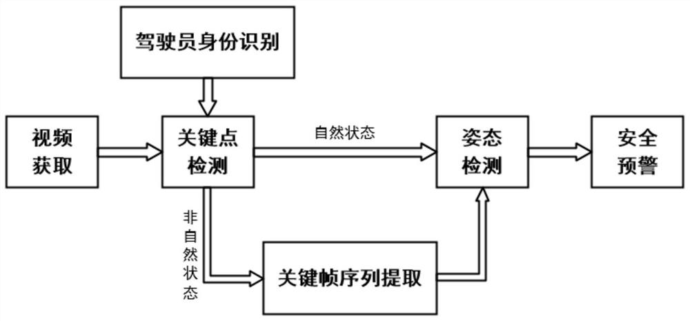 A driver abnormal posture monitoring method based on reinforcement learning