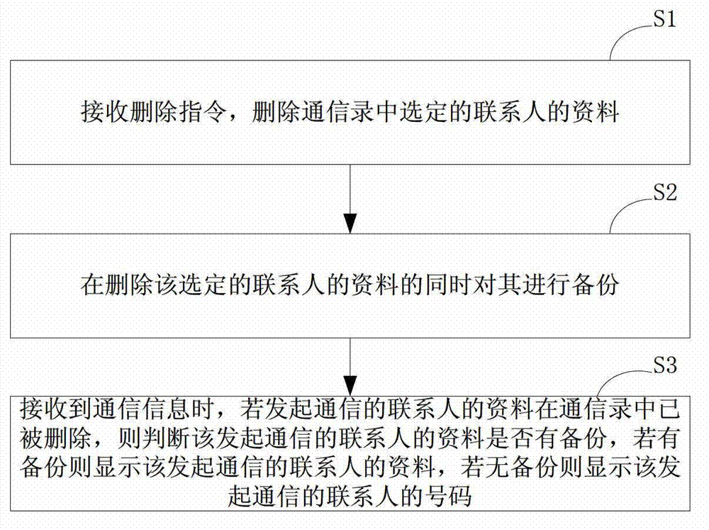 Method and device for displaying information of deleted contact by using mobile terminal