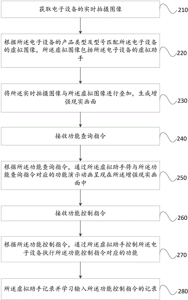 Method and device for demonstrating functions of electronic equipment, and intelligent terminal