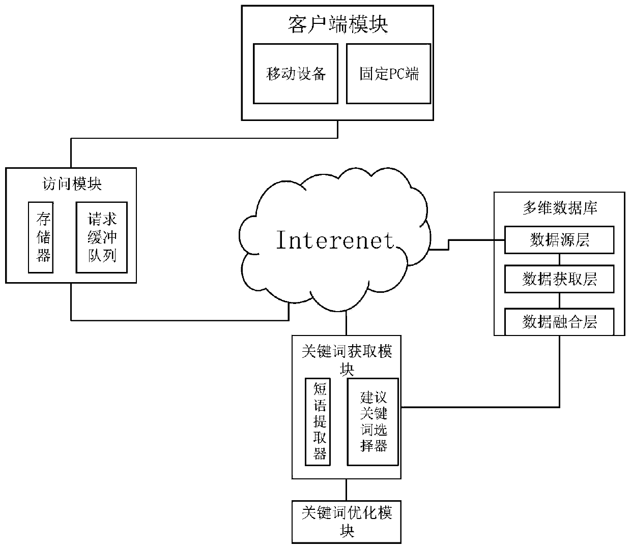 SEO keyword multi-dimensional data acquisition method and system