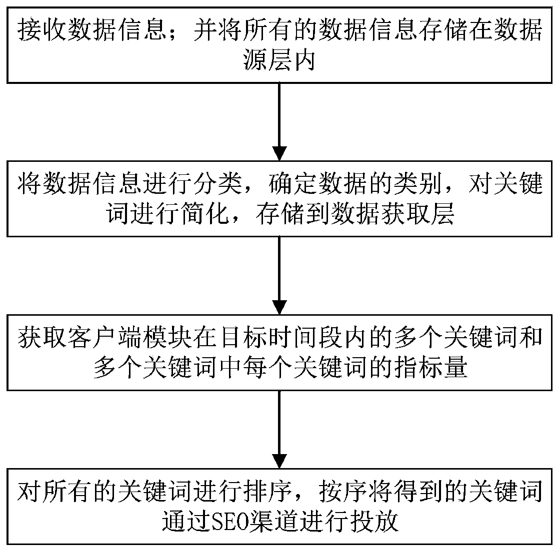 SEO keyword multi-dimensional data acquisition method and system