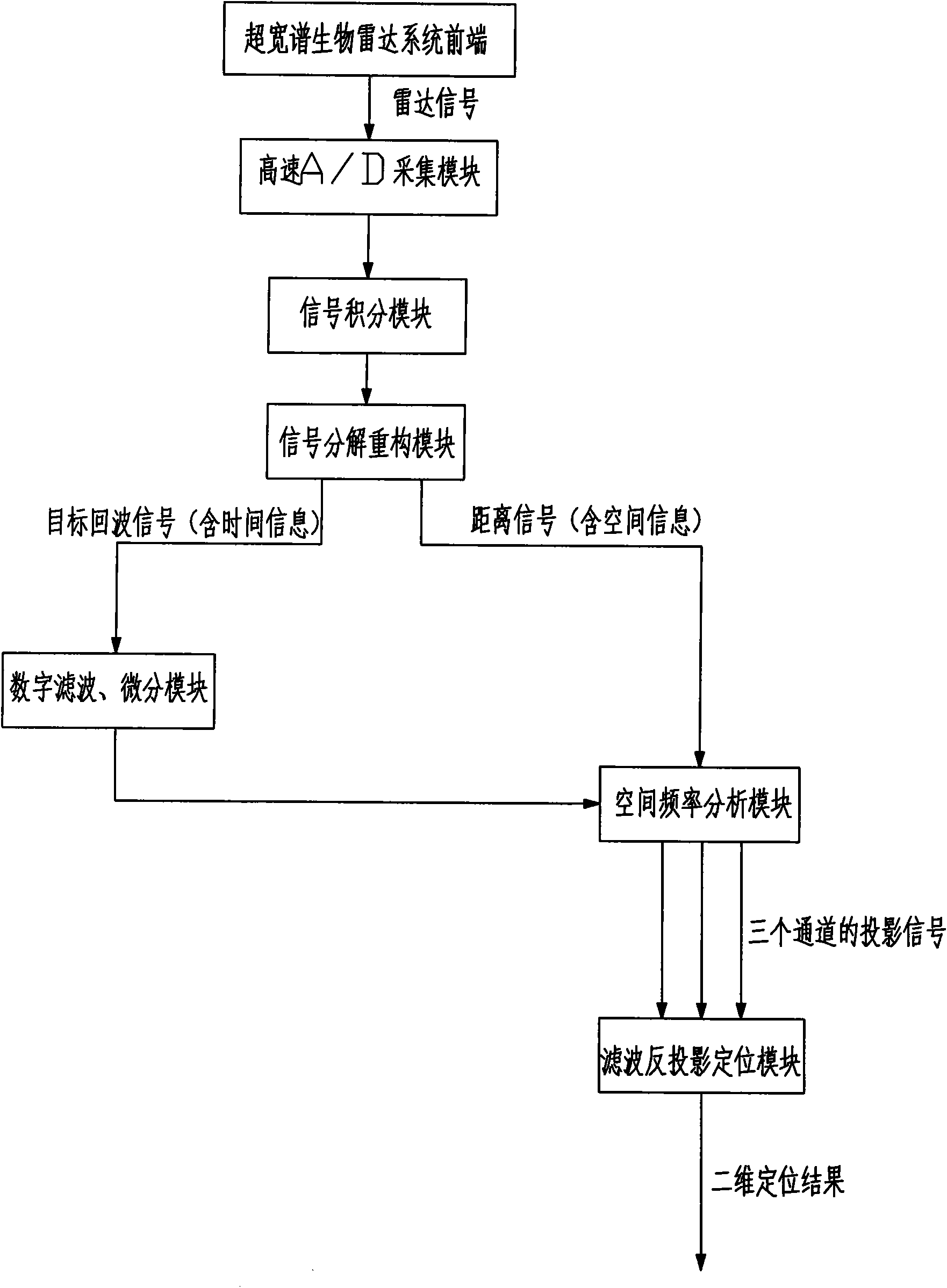 UVB based multi-channel radar life detection instrument