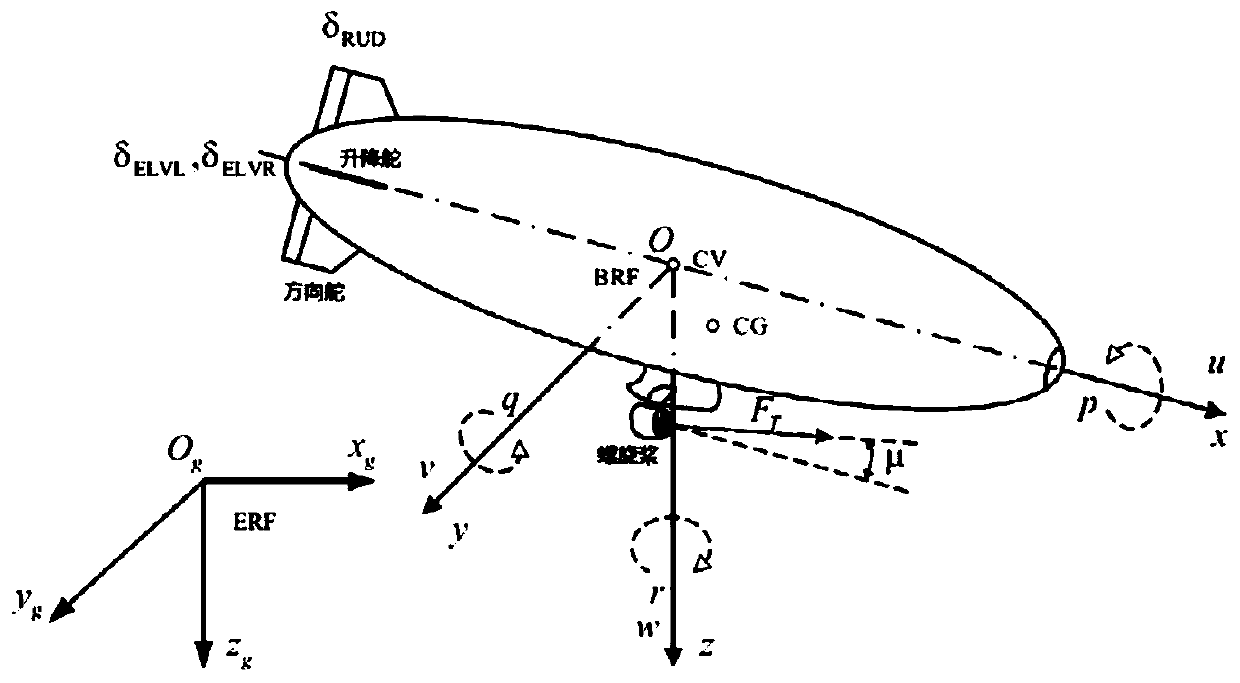 A passive fault-tolerant control method for stratospheric airship