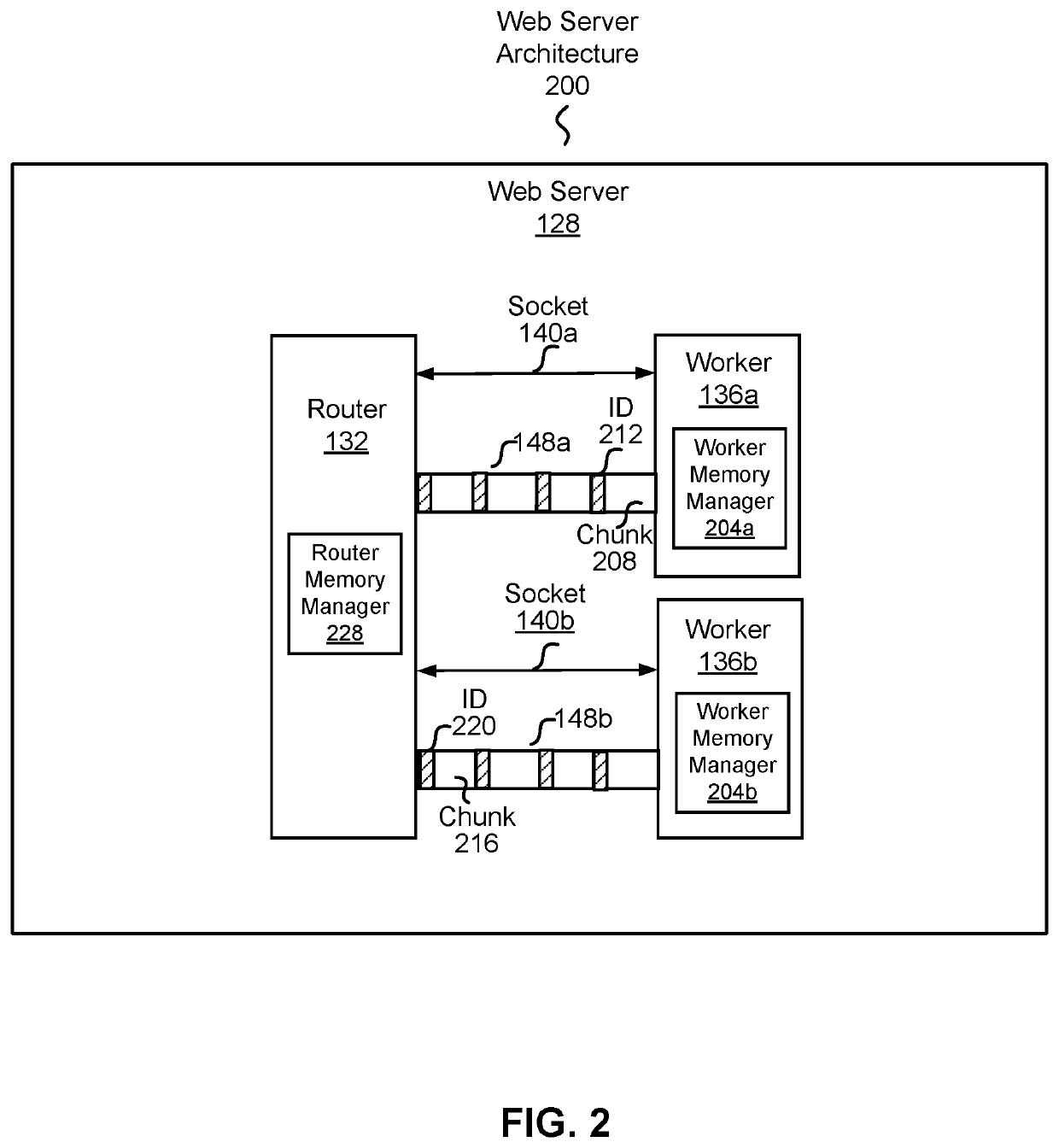 Pipelined request processing using shared memory