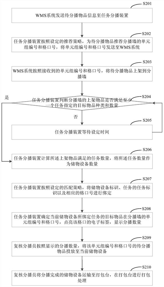 Task distribution and task delivery method, device and system