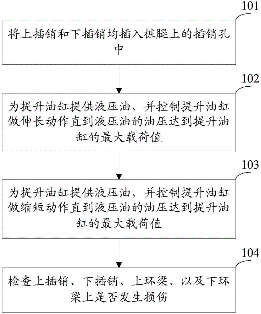 Lifting device type testing method and realization system thereof