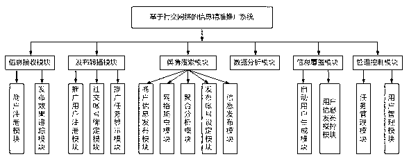 Accurate information promoting system and method based on social network