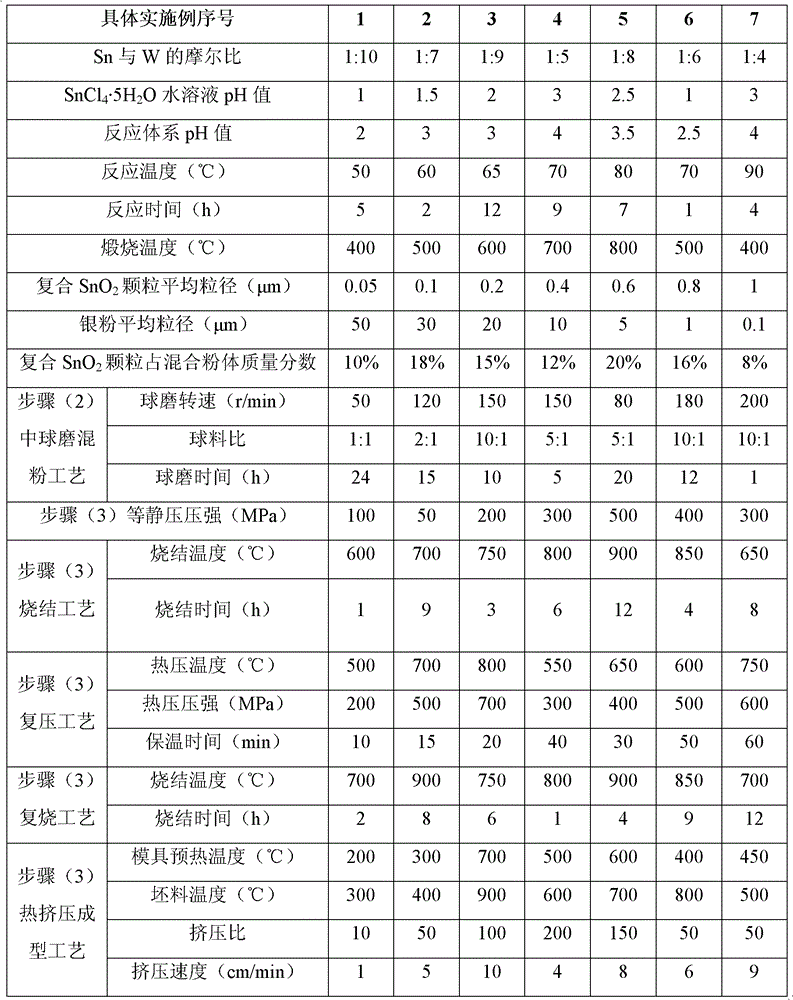 Method for preparing Ag/SnO2 composite material