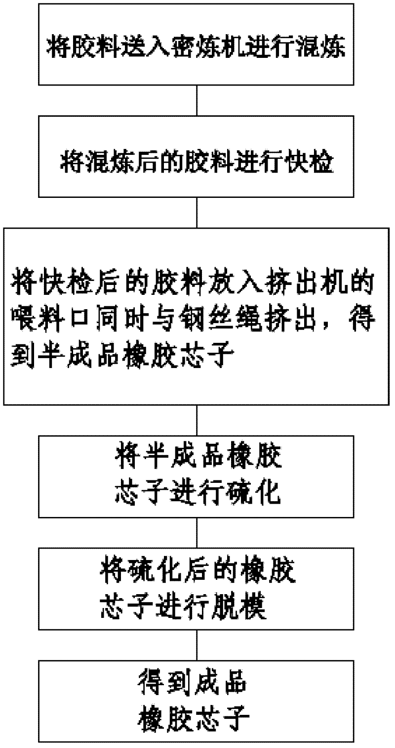 Manufacturing method of rubber mandrel for automotive part