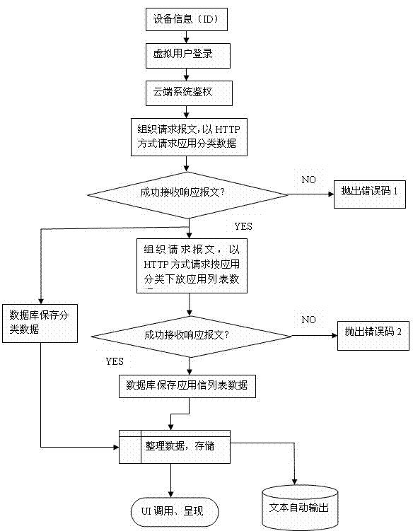 Implementing method for enabling virtual terminal to acquire APP STORE deployment state