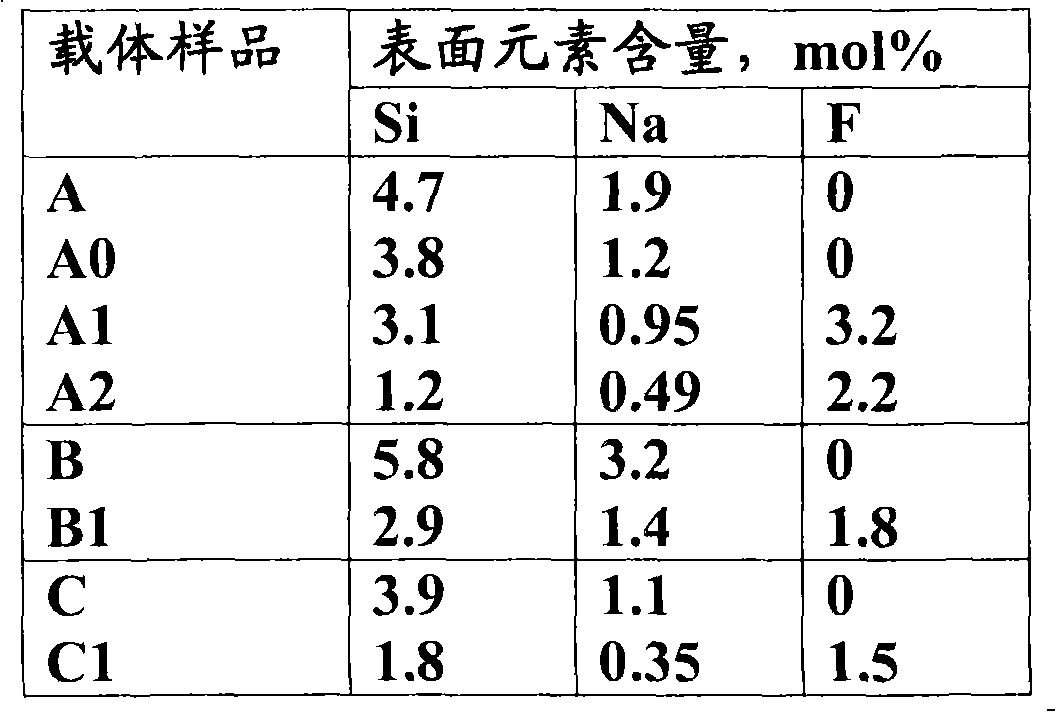Carrier of silver catalyst for producing ethylene oxide, preparation method thereof, silver catalyst prepared by using same and application thereof in producing ethylene oxide